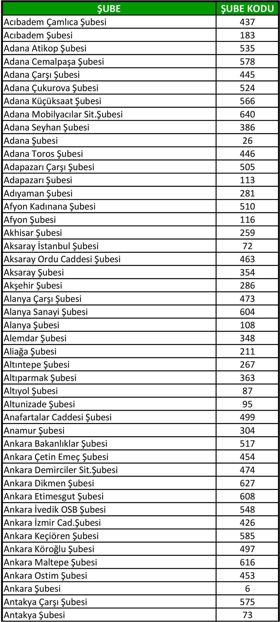 Şubesi 640 Adana Seyhan Şubesi 386 Adana Şubesi 26 Adana Toros Şubesi 446 Adapazarı Çarşı Şubesi 505 Adapazarı Şubesi 113 Adıyaman Şubesi 281 Afyon Kadınana Şubesi 510 Afyon Şubesi 116 Akhisar Şubesi