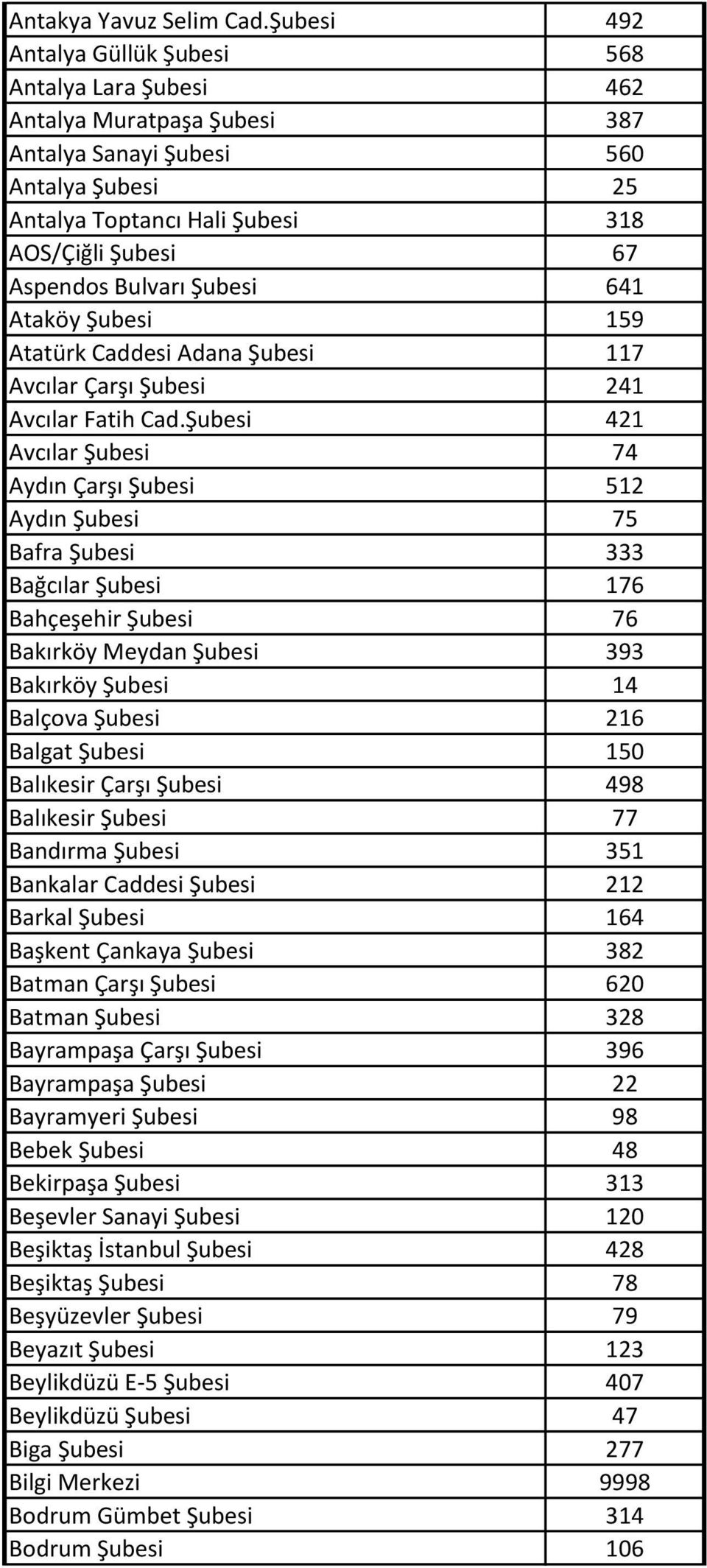 Bulvarı Şubesi 641 Ataköy Şubesi 159 Atatürk Caddesi Adana Şubesi 117 Avcılar Çarşı Şubesi 241 Avcılar Fatih Cad.