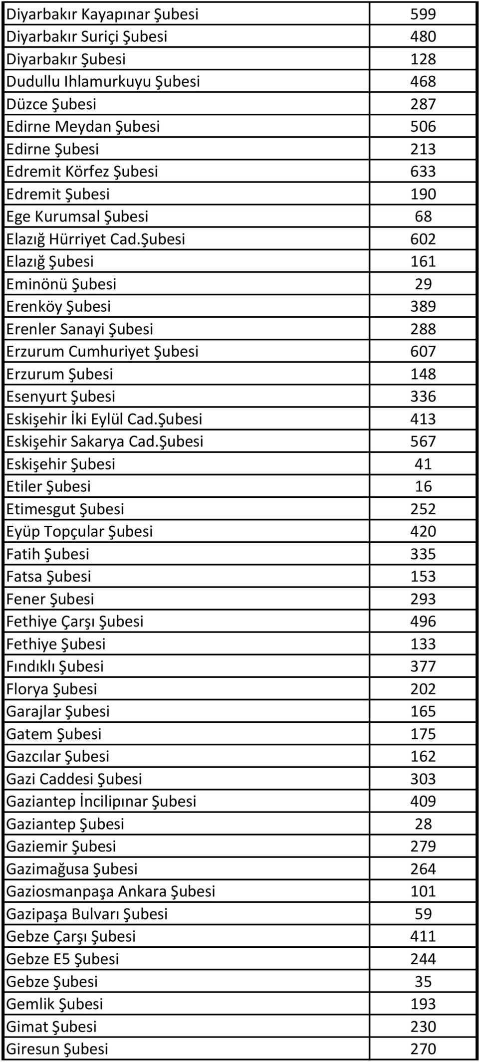 Şubesi 602 Elazığ Şubesi 161 Eminönü Şubesi 29 Erenköy Şubesi 389 Erenler Sanayi Şubesi 288 Erzurum Cumhuriyet Şubesi 607 Erzurum Şubesi 148 Esenyurt Şubesi 336 Eskişehir İki Eylül Cad.