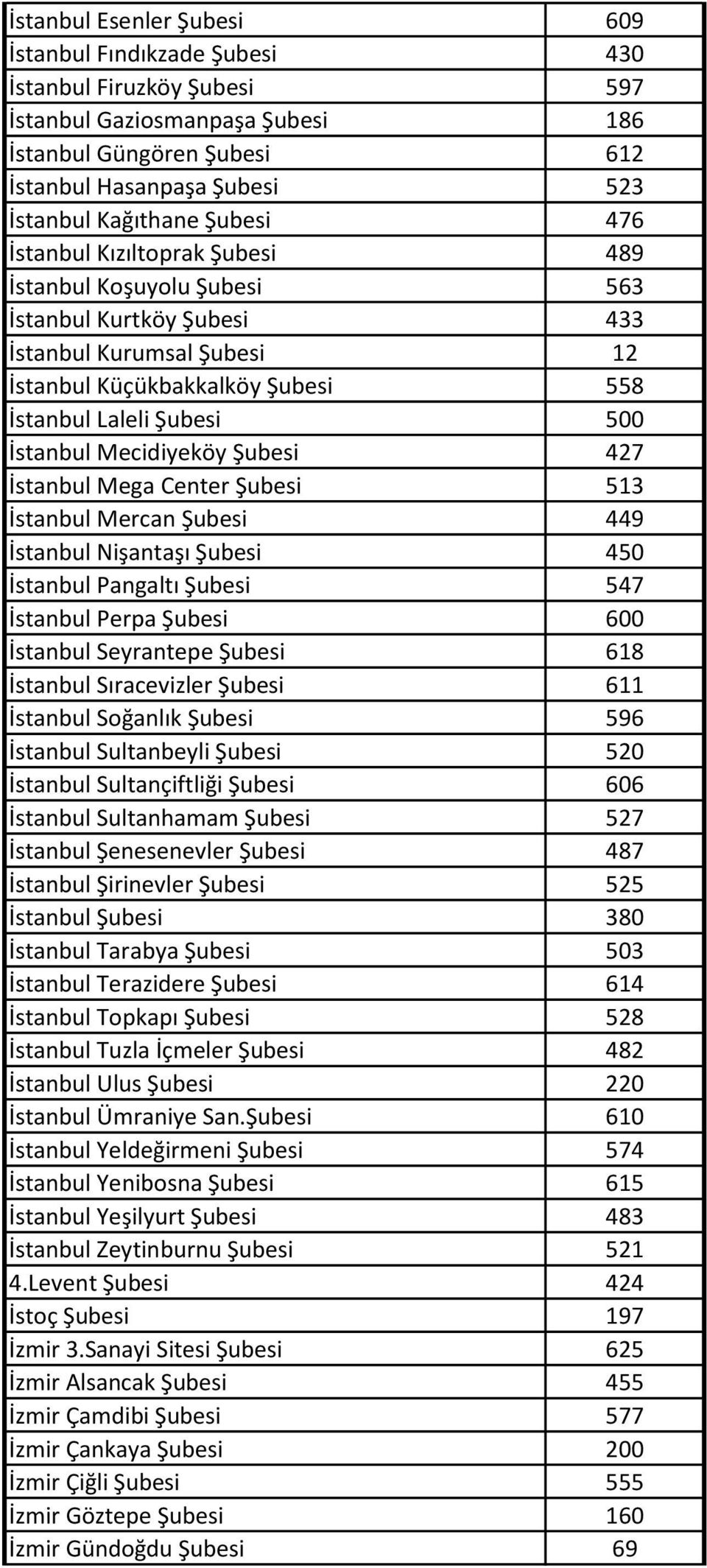 Mecidiyeköy Şubesi 427 İstanbul Mega Center Şubesi 513 İstanbul Mercan Şubesi 449 İstanbul Nişantaşı Şubesi 450 İstanbul Pangaltı Şubesi 547 İstanbul Perpa Şubesi 600 İstanbul Seyrantepe Şubesi 618