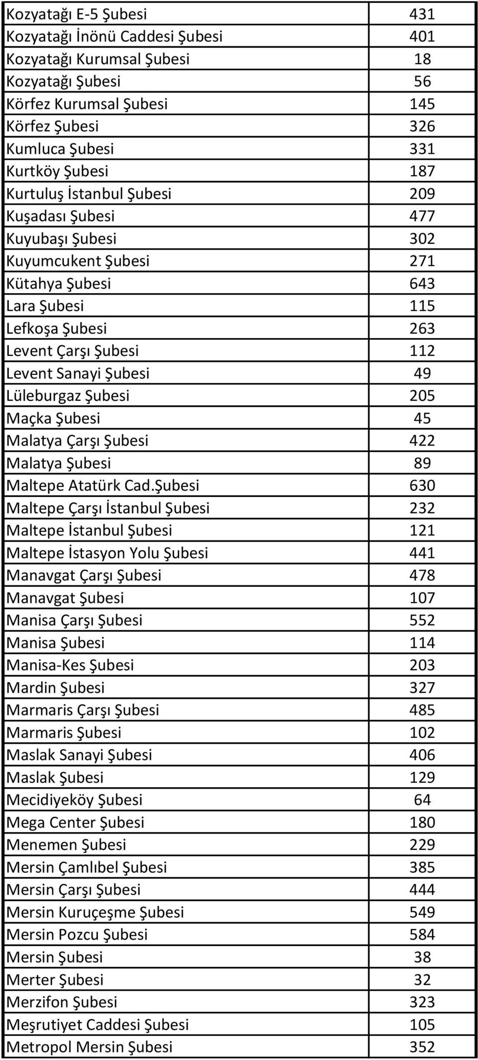 Lüleburgaz Şubesi 205 Maçka Şubesi 45 Malatya Çarşı Şubesi 422 Malatya Şubesi 89 Maltepe Atatürk Cad.