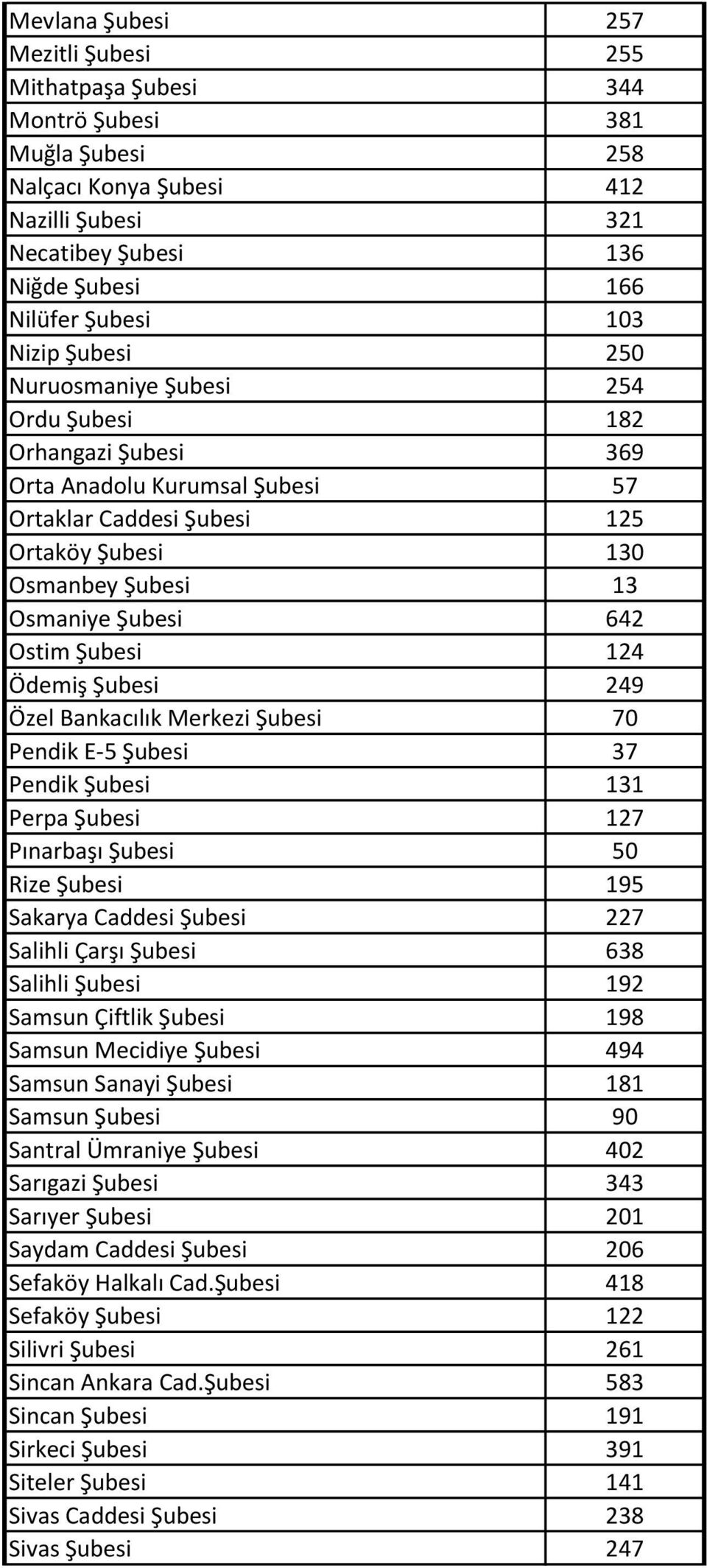 Ostim Şubesi 124 Ödemiş Şubesi 249 Özel Bankacılık Merkezi Şubesi 70 Pendik E-5 Şubesi 37 Pendik Şubesi 131 Perpa Şubesi 127 Pınarbaşı Şubesi 50 Rize Şubesi 195 Sakarya Caddesi Şubesi 227 Salihli