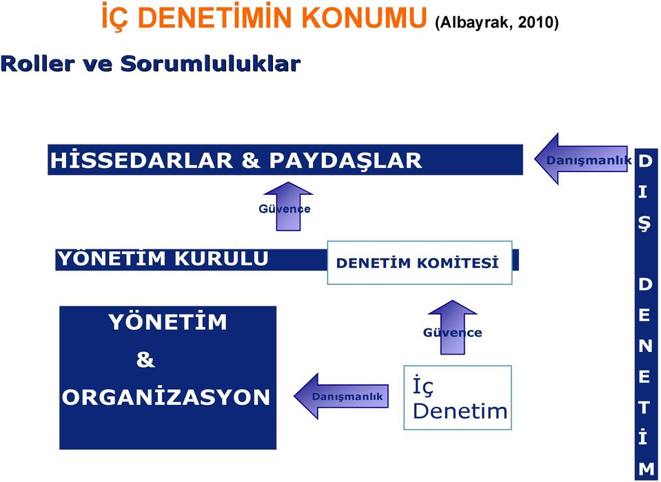 Danışmanlık D I Ş YÖNETİM KURULU YÖNETİM &