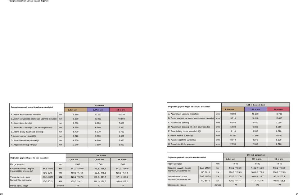 Azami dikey duvar kazı derinliği mm 5.730 5.970 6.720 F. Azami kesme yüksekliği mm 9.620 9.690 9.660 G. Azami boşaltma yüksekliği mm 6.700 6.800 6.820 H. Asgari ön dönüş yarıçapı mm 3.910 3.890 3.