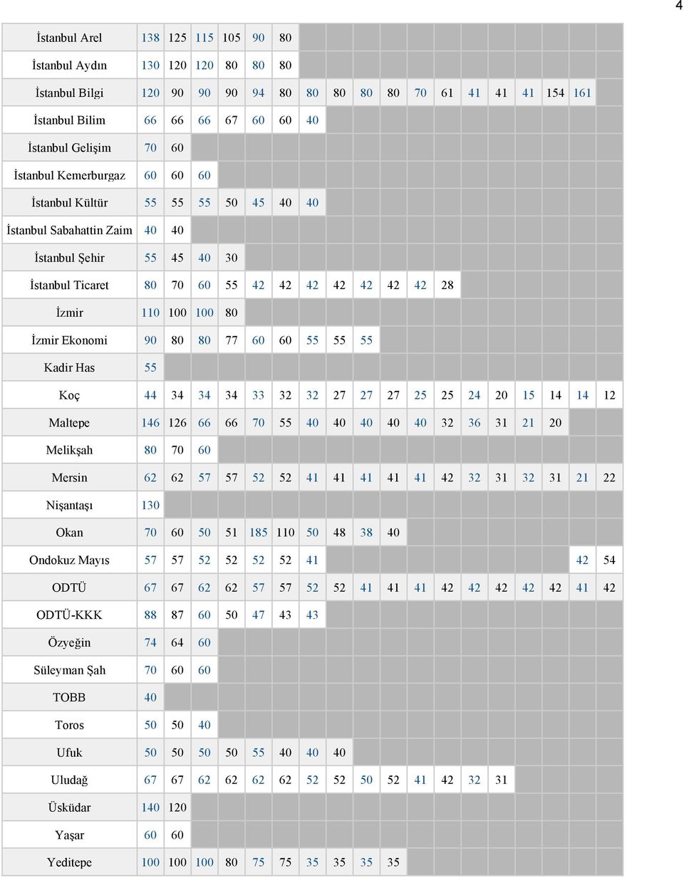80 İzmir Ekonomi 90 80 80 77 60 60 55 55 55 Kadir Has 55 Koç 44 34 34 34 33 32 32 27 27 27 25 25 24 20 15 14 14 12 Maltepe 146 126 66 66 70 55 40 40 40 40 40 32 36 31 21 20 Melikşah 80 70 60 Mersin