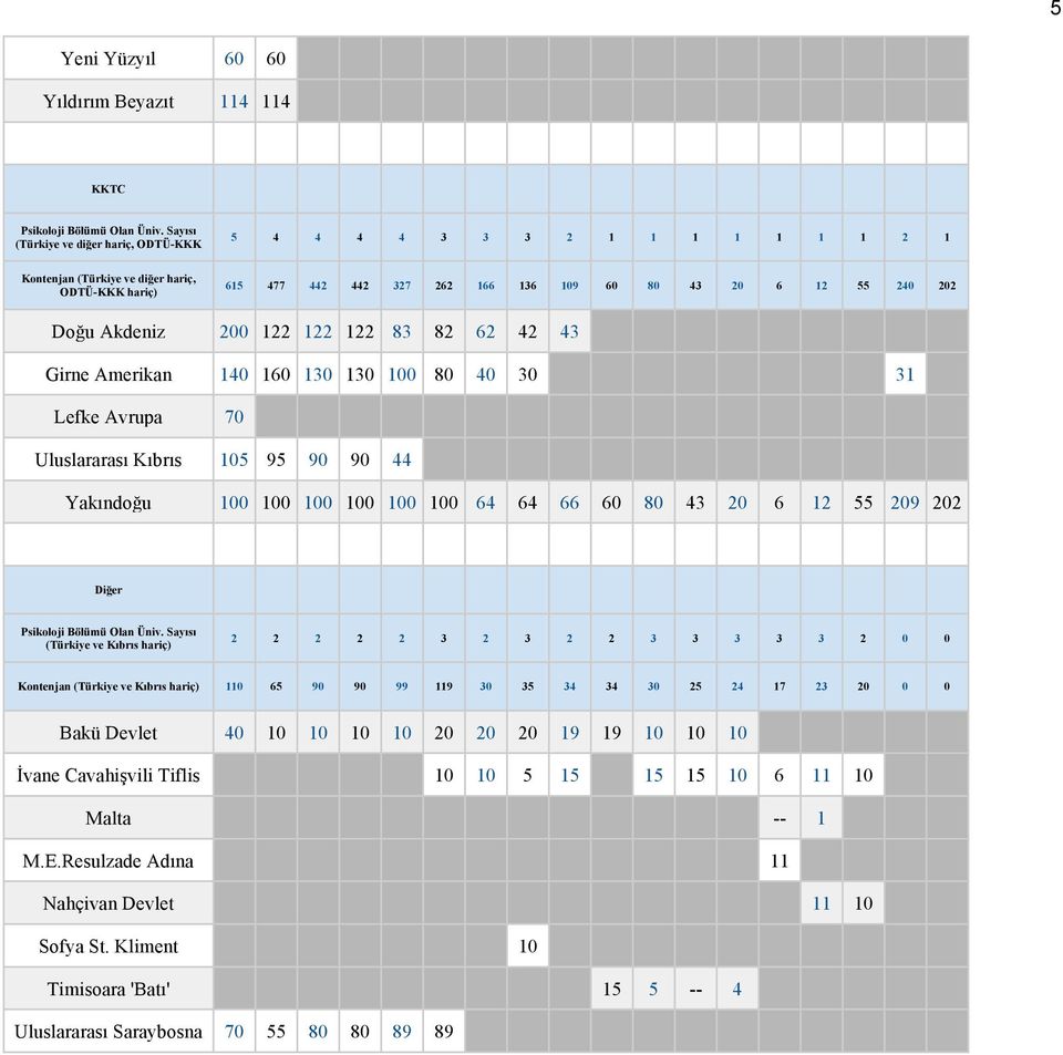 Doğu Akdeniz 200 122 122 122 83 82 62 42 43 Girne Amerikan 140 160 130 130 100 80 40 30 31 Lefke Avrupa 70 Uluslararası Kıbrıs 105 95 90 90 44 Yakındoğu 100 100 100 100 100 100 64 64 66 60 80 43 20 6