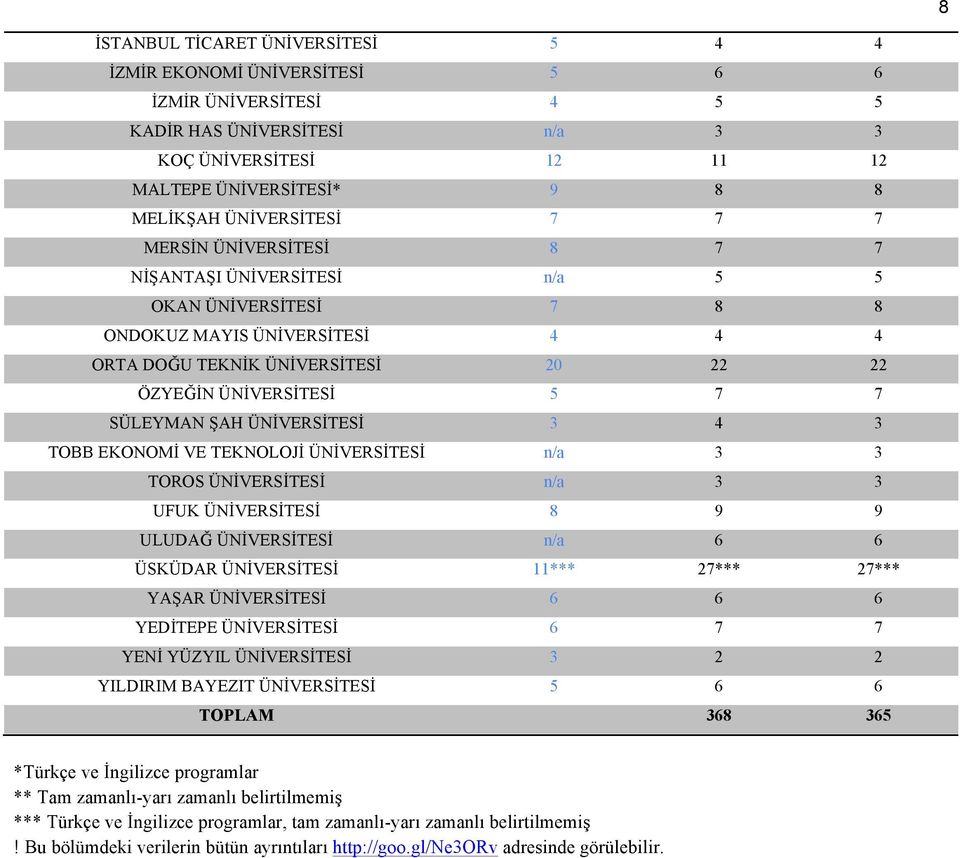 11*** 27*** 27*** YAŞAR 6 6 6 YEDİTEPE 6 7 7 YENİ YÜZYIL 3 2 2 YILDIRIM BAYEZIT 5 6 6 TOPLAM 368 365 *Türkçe ve İngilizce programlar ** Tam zamanlı-yarı zamanlı