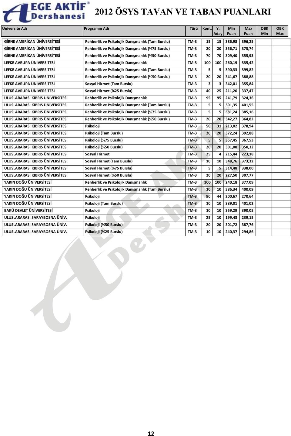 LEFKE AVRUPA ÜNİVERSİTESİ Rehberlik ve Psikolojik Danışmanlık (Tam Burslu) TM-3 5 5 390,33 399,82 LEFKE AVRUPA ÜNİVERSİTESİ Rehberlik ve Psikolojik Danışmanlık (%50 Burslu) TM-3 20 20 341,67 388,88