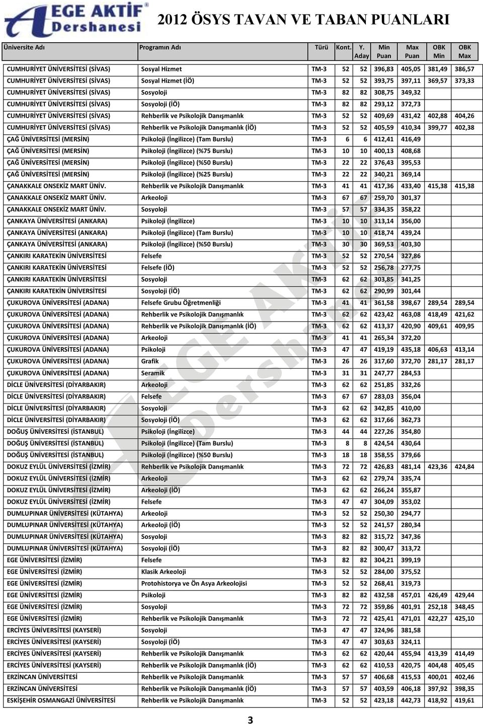 409,69 431,42 402,88 404,26 CUMHURİYET ÜNİVERSİTESİ (SİVAS) Rehberlik ve Psikolojik Danışmanlık (İÖ) TM-3 52 52 405,59 410,34 399,77 402,38 ÇAĞ ÜNİVERSİTESİ (MERSİN) Psikoloji (İngilizce) (Tam