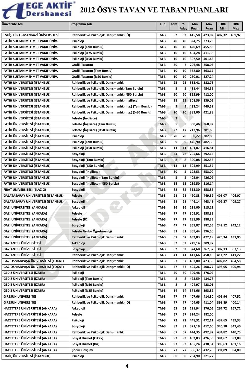 Psikoloji (%75 Burslu) TM-3 10 10 404,28 411,36 FATİH SULTAN MEHMET VAKIF ÜNİV. Psikoloji (%50 Burslu) TM-3 10 10 392,50 401,43 FATİH SULTAN MEHMET VAKIF ÜNİV.