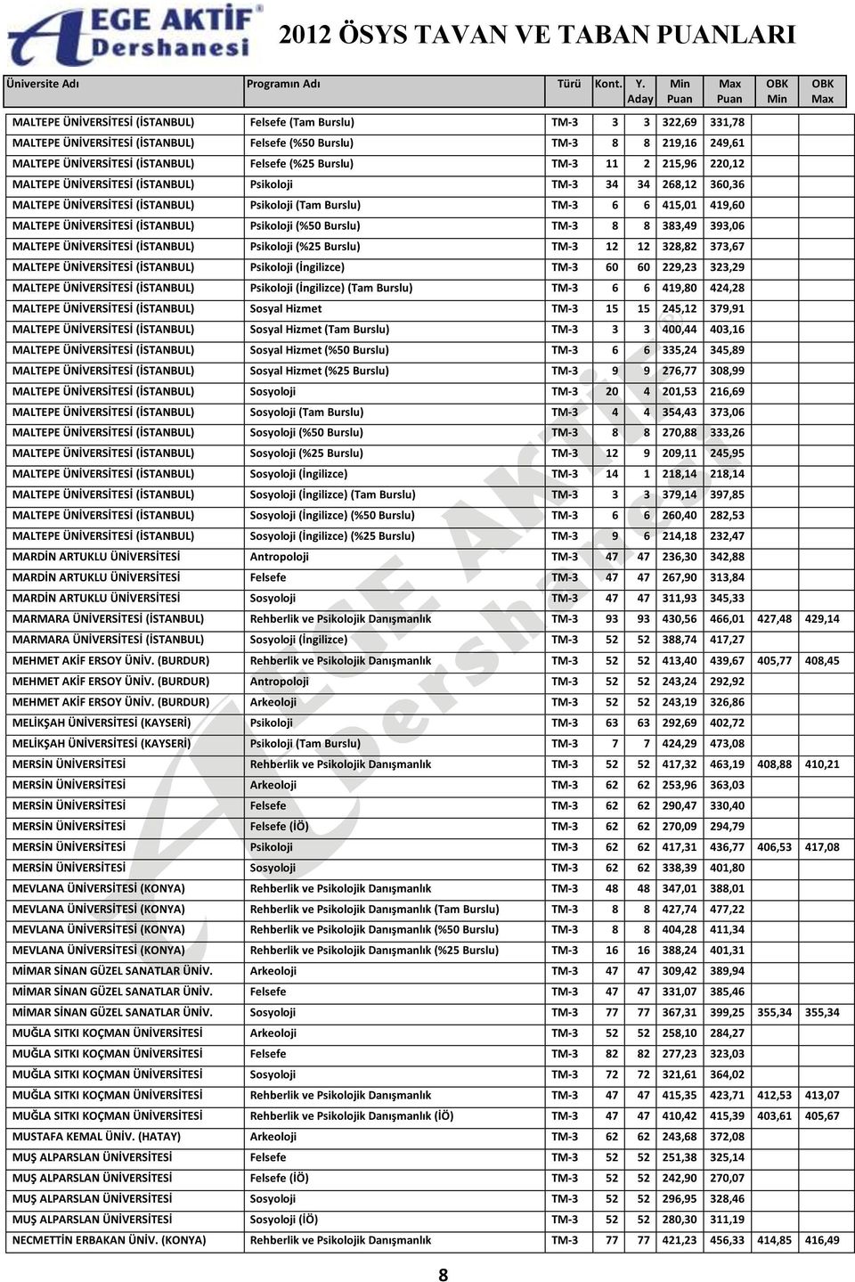 (İSTANBUL) Psikoloji (%50 Burslu) TM-3 8 8 383,49 393,06 MALTEPE ÜNİVERSİTESİ (İSTANBUL) Psikoloji (%25 Burslu) TM-3 12 12 328,82 373,67 MALTEPE ÜNİVERSİTESİ (İSTANBUL) Psikoloji (İngilizce) TM-3 60