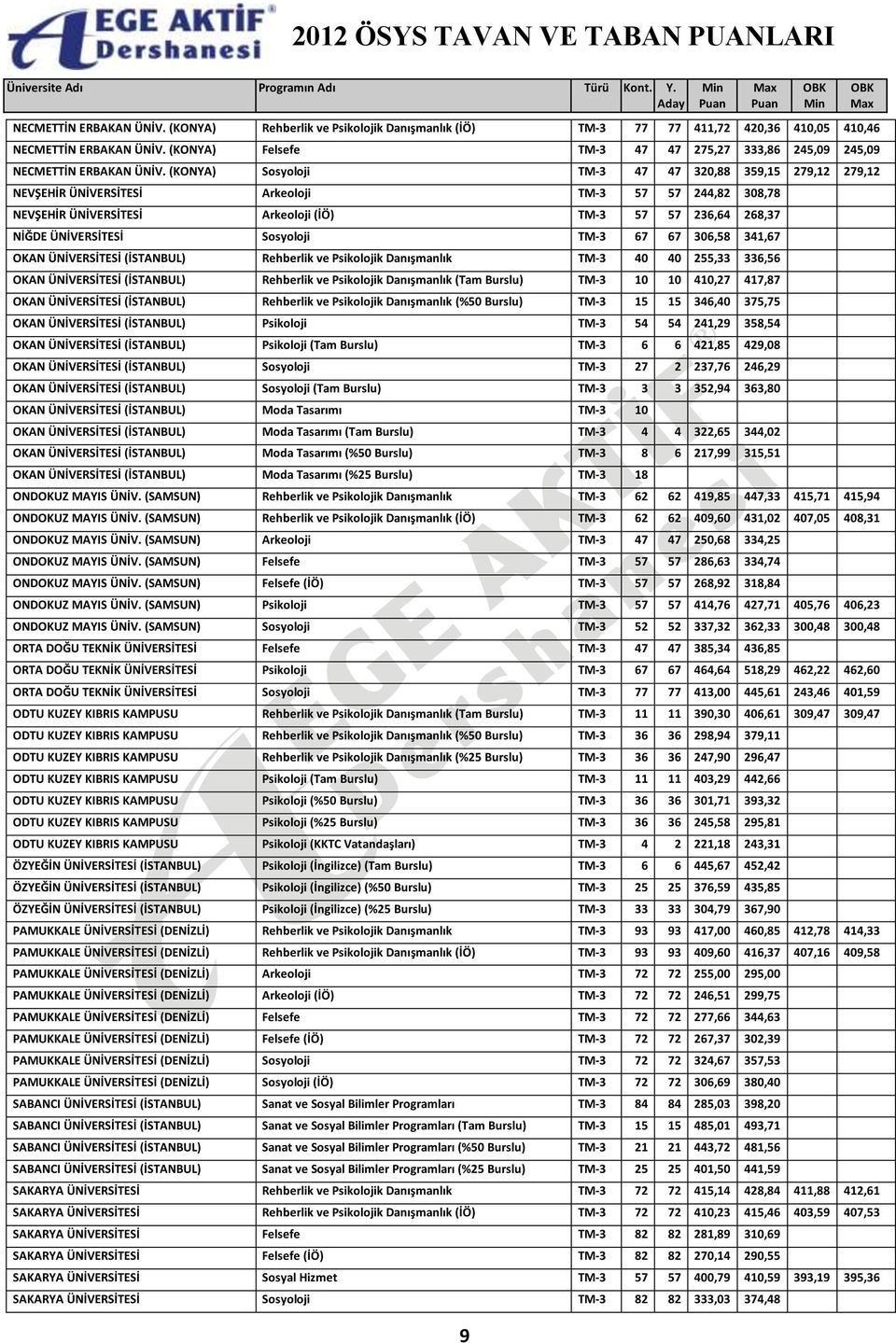 (KONYA) Sosyoloji TM-3 47 47 320,88 359,15 279,12 279,12 NEVŞEHİR ÜNİVERSİTESİ Arkeoloji TM-3 57 57 244,82 308,78 NEVŞEHİR ÜNİVERSİTESİ Arkeoloji (İÖ) TM-3 57 57 236,64 268,37 NİĞDE ÜNİVERSİTESİ