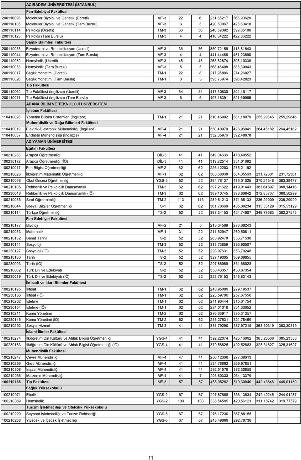 MF-3 36 36 359,72156 415,81643 200110044 Fizyoterapi ve Rehabilitasyon (Tam Burslu) MF-3 4 4 441,44488 451,23690 200110089 Hemşirelik (Ücretli) MF-3 45 45 263,82874 308,19339 200110053 Hemşirelik