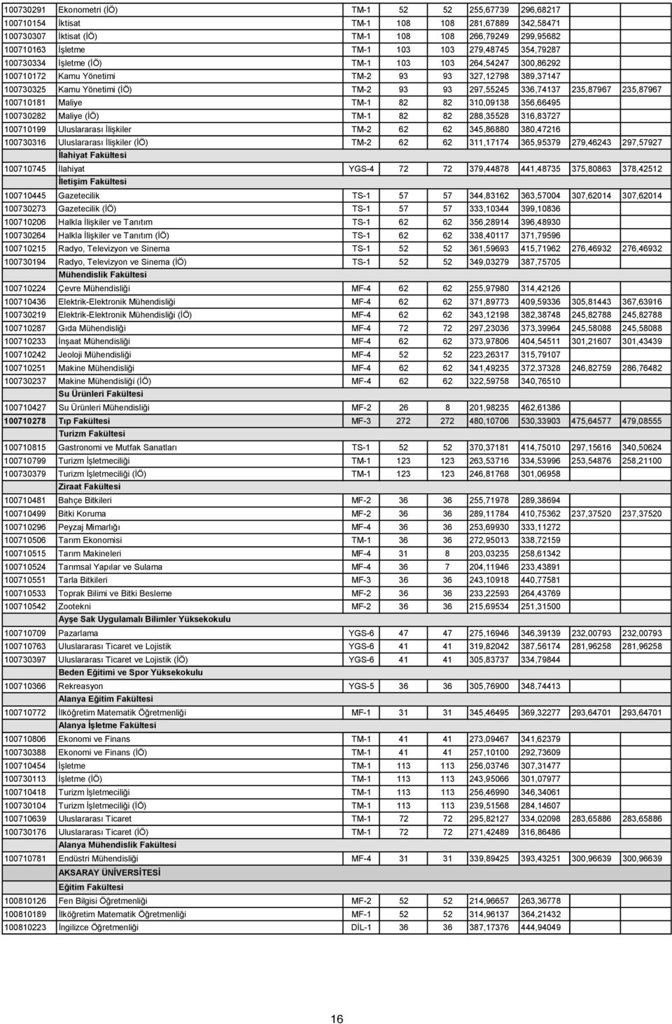 235,87967 235,87967 100710181 Maliye TM-1 82 82 310,09138 356,66495 100730282 Maliye (İÖ) TM-1 82 82 288,35528 316,83727 100710199 Uluslararası İlişkiler TM-2 62 62 345,86880 380,47216 100730316