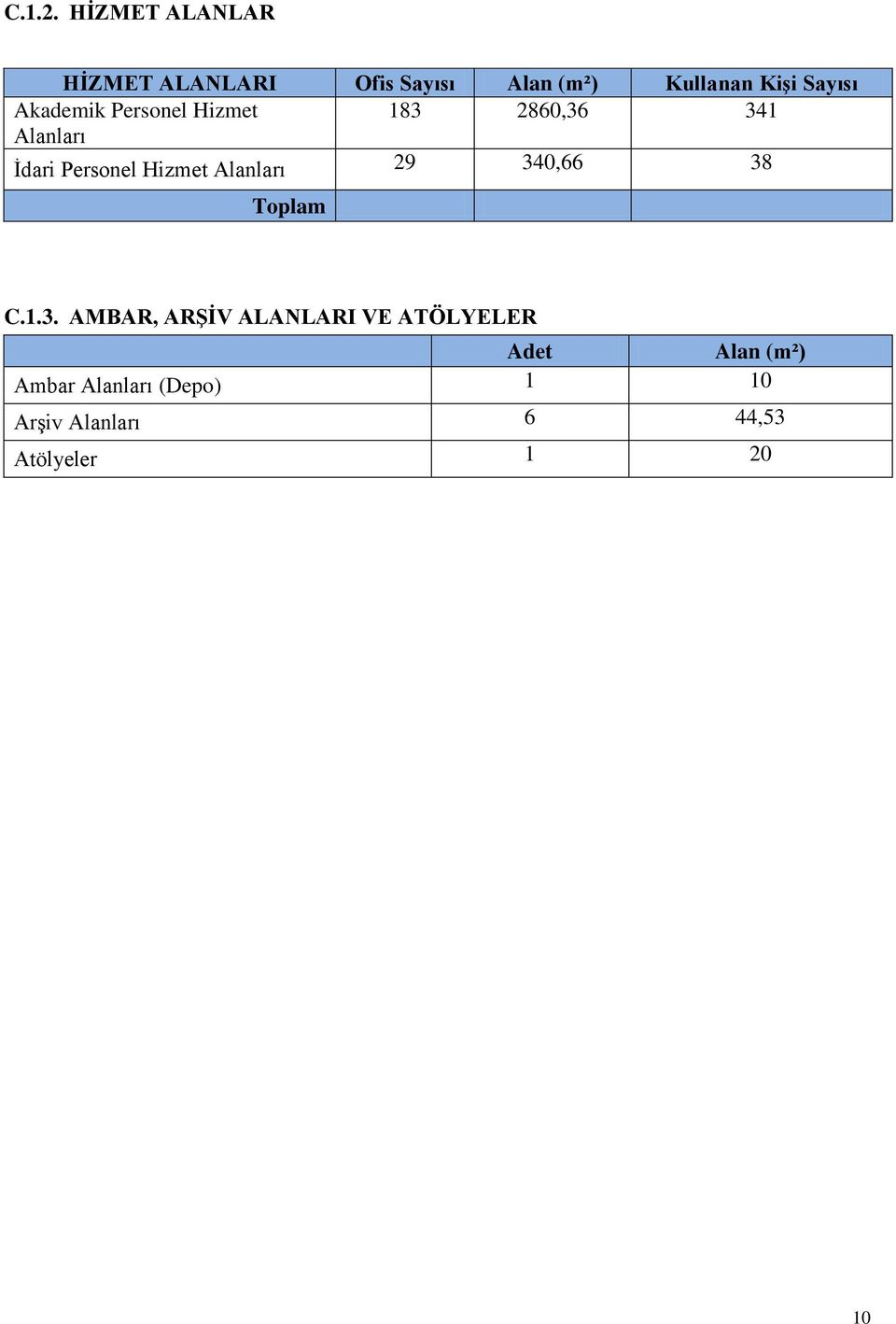 Akademik Personel Hizmet 183 2860,36 341 Alanları Ġdari Personel Hizmet