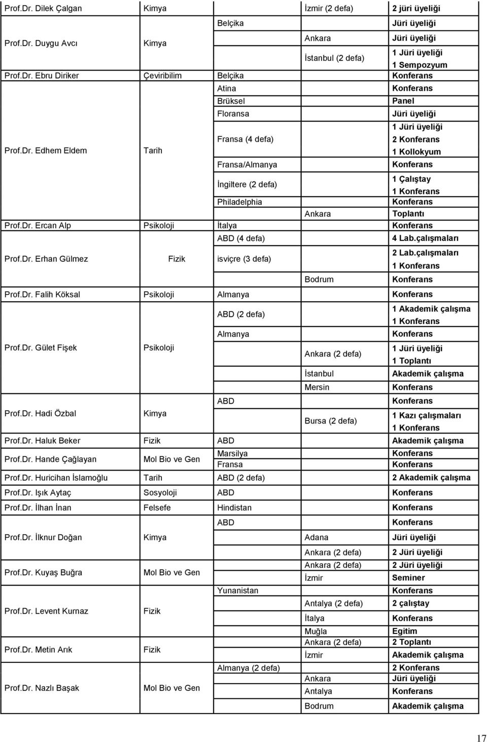 Dr. Erhan Gülmez Fizik ABD (4 defa) isviçre (3 defa) Bodrum 4 Lab.çalışmaları 2 Lab.çalışmaları 1 Prof.Dr. Falih Köksal Psikoloji Almanya Prof.Dr. Gület Fişek Prof.Dr. Hadi Özbal Psikoloji Kimya ABD (2 defa) Almanya ABD Ankara (2 defa) İstanbul Mersin Bursa (2 defa) 1 Akademik çalışma 1 1 Jüri üyeliği 1 Toplantı Akademik çalışma 1 Kazı çalışmaları 1 Prof.