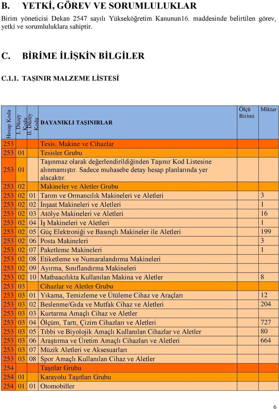 1. TAġINIR MALZEME LĠSTESĠ DAYANIKLI TAġINIRLAR Ölçü Birimi Miktar 253 Tesis, Makine ve Cihazlar 253 01 Tesisler Grubu 253 01 Taşınmaz olarak değerlendirildiğinden Taşınır Kod Listesine alınmamıştır.