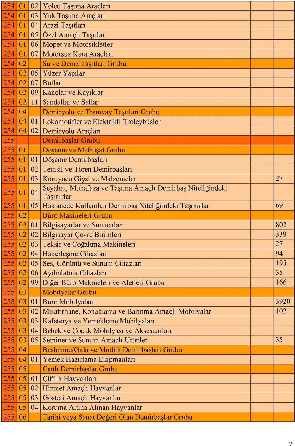 Elektrikli Troleybüsler 254 04 02 Demiryolu Araçları 255 Demirbaşlar Grubu 255 01 Döşeme ve Mefruşat Grubu 255 01 01 Döşeme Demirbaşları 255 01 02 Temsil ve Tören Demirbaşları 255 01 03 Koruyucu