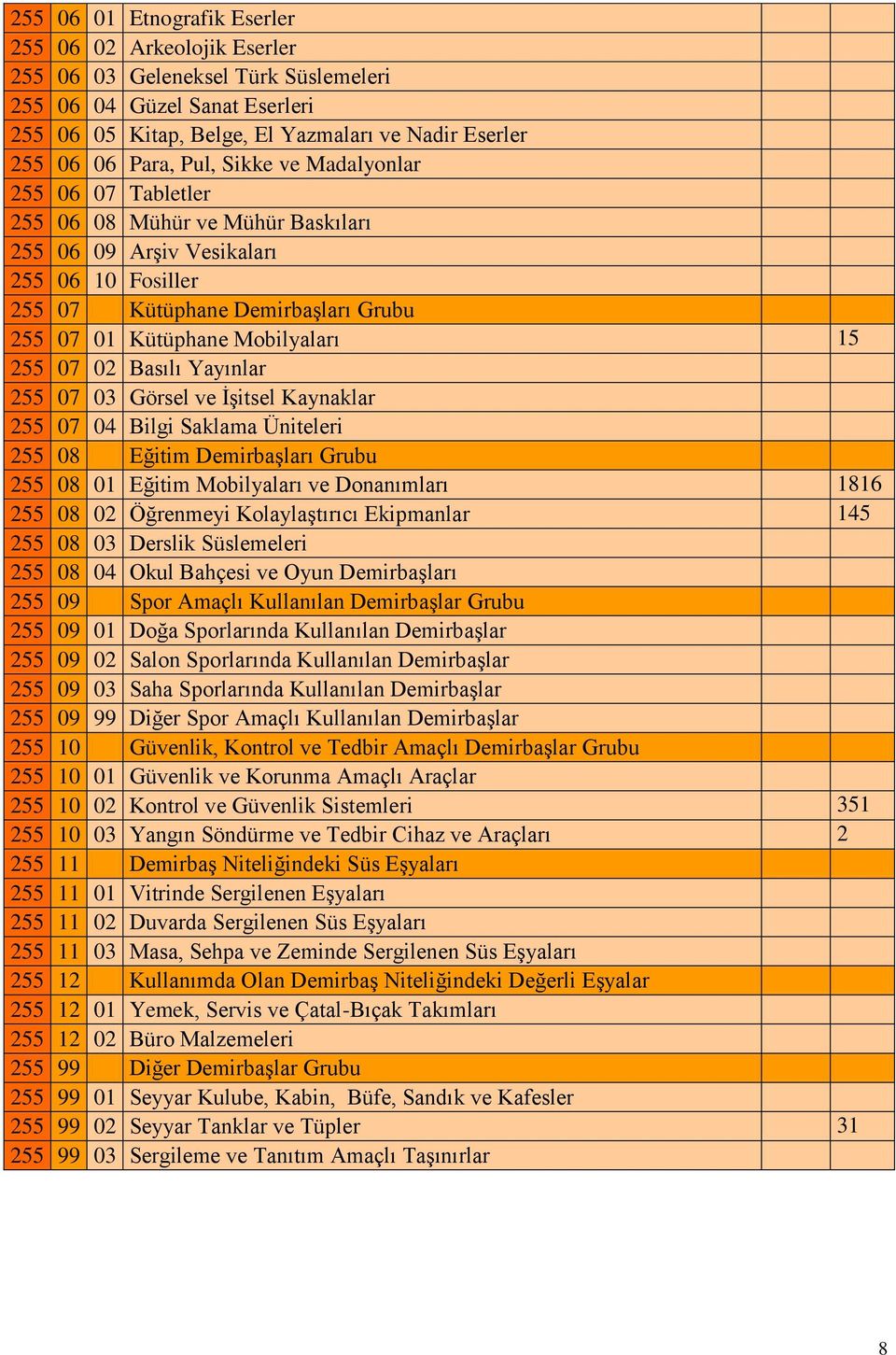 255 07 02 Basılı Yayınlar 255 07 03 Görsel ve Ġşitsel Kaynaklar 255 07 04 Bilgi Saklama Üniteleri 255 08 Eğitim Demirbaşları Grubu 255 08 01 Eğitim Mobilyaları ve Donanımları 1816 255 08 02 Öğrenmeyi