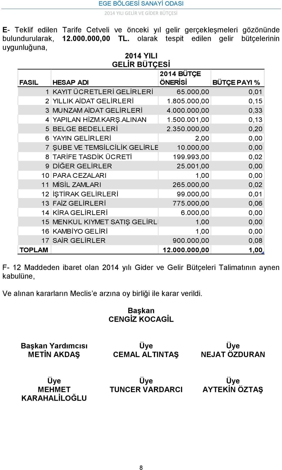 000,00 0,15 3 MUNZAM AİDAT GELİRLERİ 4.000.000,00 0,33 4 YAPILAN HİZM.KARŞ.ALINAN 1.500.001,00 0,13 5 BELGE BEDELLERİ 2.350.000,00 0,20 6 YAYIN GELİRLERİ 2,00 0,00 7 ŞUBE VE TEMSİLCİLİK GELİRLERİ 10.