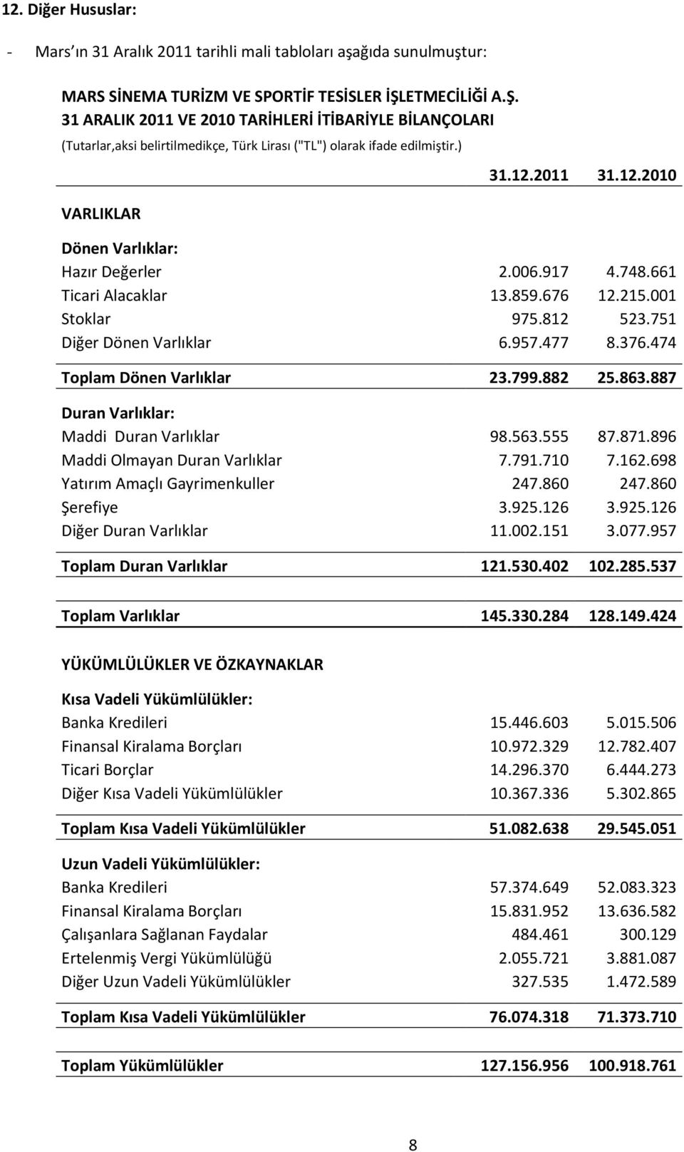 2011 31.12.2010 Dönen Varlıklar: Hazır Değerler 2.006.917 4.748.661 Ticari Alacaklar 13.859.676 12.215.001 Stoklar 975.812 523.751 Diğer Dönen Varlıklar 6.957.477 8.376.474 Toplam Dönen Varlıklar 23.