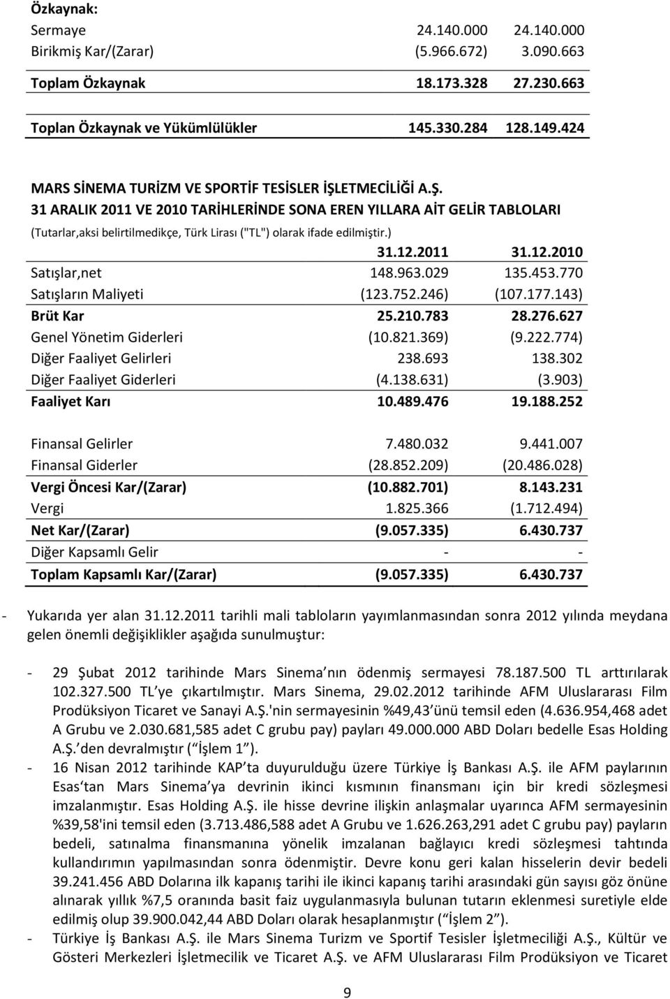 ) 31.12.2011 31.12.2010 Satışlar,net 148.963.029 135.453.770 Satışların Maliyeti (123.752.246) (107.177.143) Brüt Kar 25.210.783 28.276.627 Genel Yönetim Giderleri (10.821.369) (9.222.