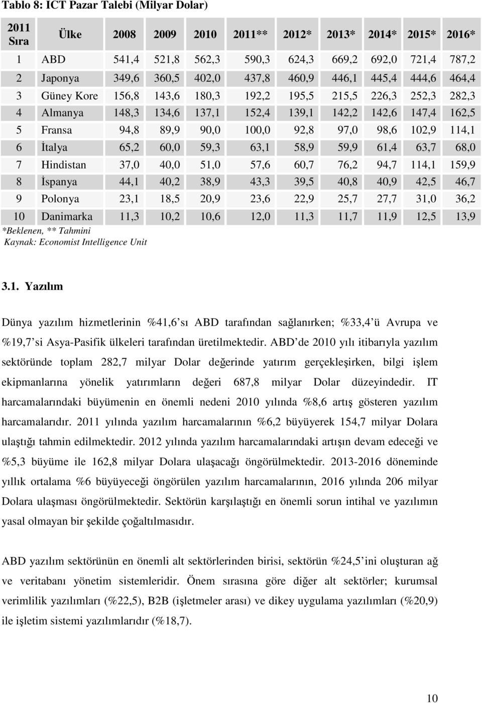 92,8 97,0 98,6 102,9 114,1 6 İtalya 65,2 60,0 59,3 63,1 58,9 59,9 61,4 63,7 68,0 7 Hindistan 37,0 40,0 51,0 57,6 60,7 76,2 94,7 114,1 159,9 8 İspanya 44,1 40,2 38,9 43,3 39,5 40,8 40,9 42,5 46,7 9