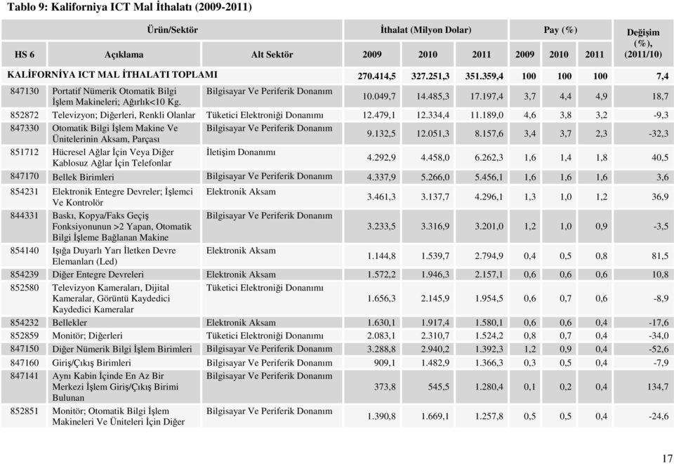 197,4 3,7 4,4 4,9 18,7 852872 Televizyon; Diğerleri, Renkli Olanlar Tüketici Elektroniği Donanımı 12.479,1 12.334,4 11.