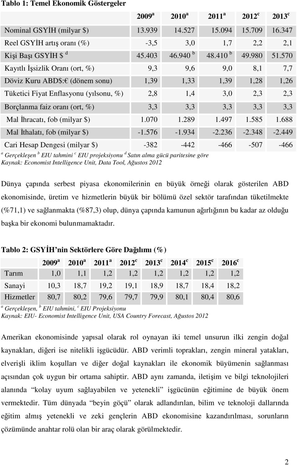 570 Kayıtlı İşsizlik Oranı (ort, %) 9,3 9,6 9,0 8,1 7,7 Döviz Kuru ABD$: (dönem sonu) 1,39 1,33 1,39 1,28 1,26 Tüketici Fiyat Enflasyonu (yılsonu, %) 2,8 1,4 3,0 2,3 2,3 Borçlanma faiz oranı (ort, %)