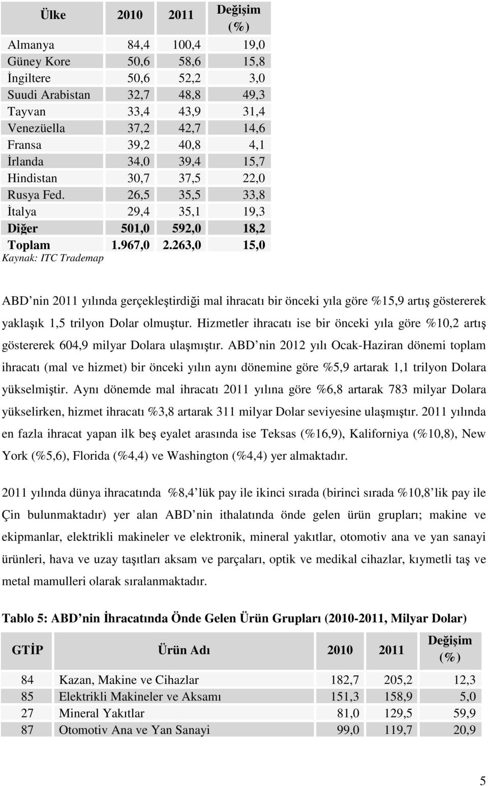 263,0 15,0 Kaynak: ITC Trademap ABD nin 2011 yılında gerçekleştirdiği mal ihracatı bir önceki yıla göre %15,9 artış göstererek yaklaşık 1,5 trilyon Dolar olmuştur.