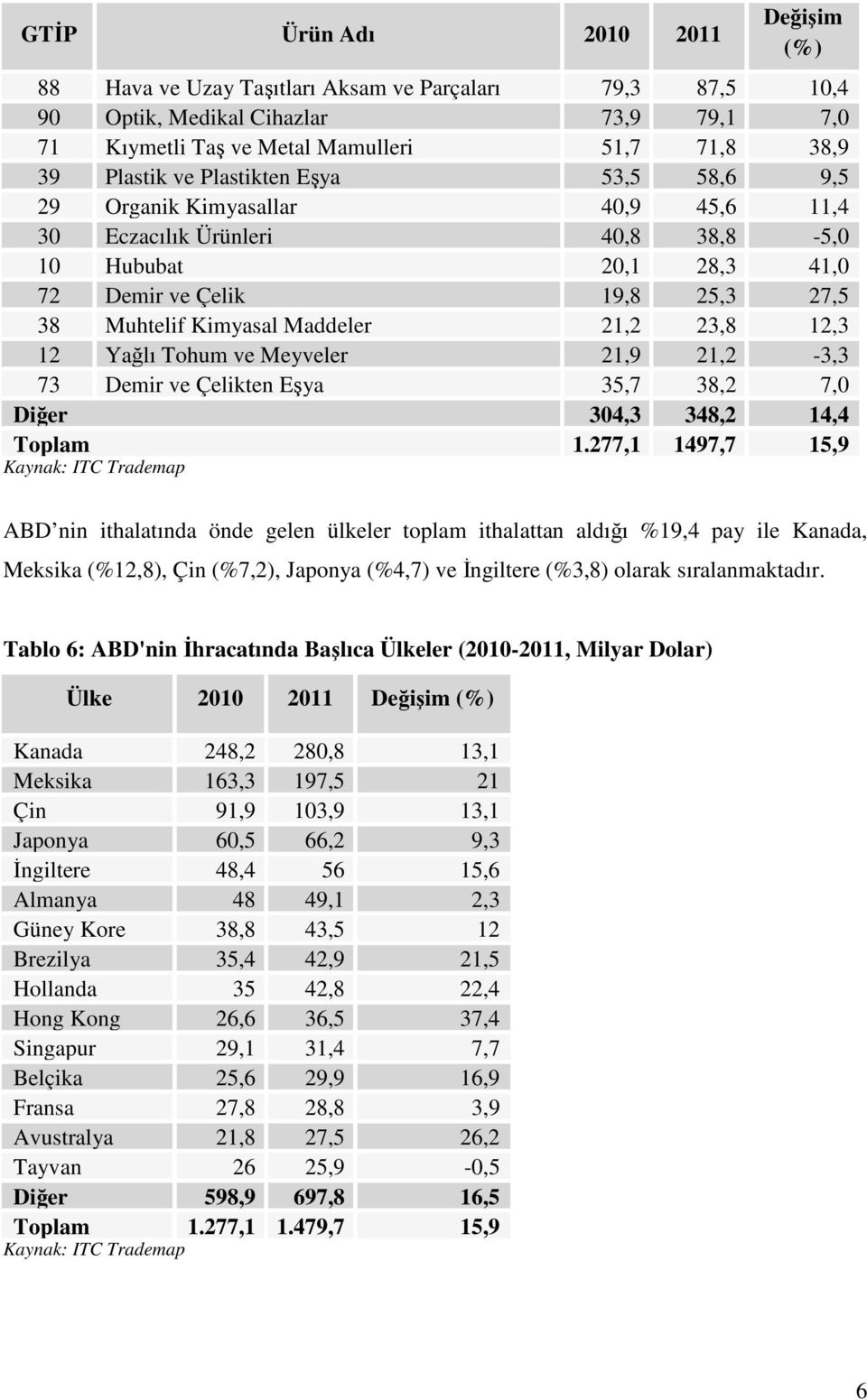 21,2 23,8 12,3 12 Yağlı Tohum ve Meyveler 21,9 21,2-3,3 73 Demir ve Çelikten Eşya 35,7 38,2 7,0 Diğer 304,3 348,2 14,4 Toplam 1.