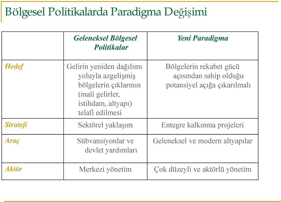 rekabet gücü açısından sahip olduğu potansiyel açığa çıkarılmalı Strateji Sektörel yaklaşım Entegre kalkınma