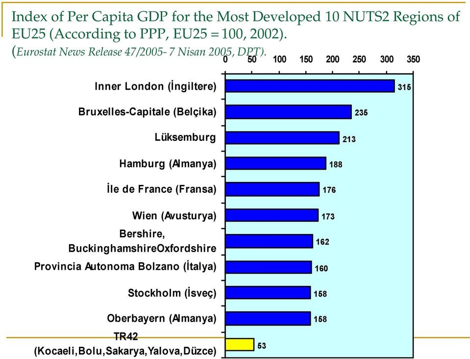 0 50 100 150 200 250 300 350 Inner London (İngiltere) 315 Bruxelles-Capitale (Belçika) Lüksemburg Hamburg (Almanya) İle de