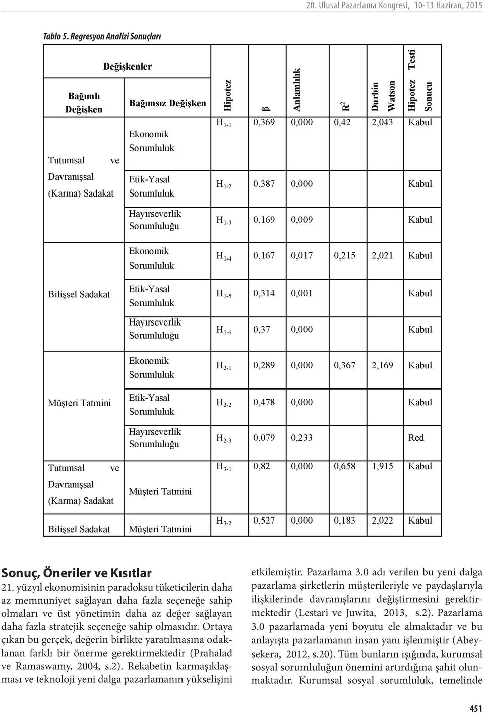 Sorumluluk Hipotez β Anlamlılık R 2 Durbin Watson Hipotez Testi Sonucu H 1-1 0,369 0,000 0,42 2,043 Kabul H 1-2 0,387 0,000 Kabul H 1-3 0,169 0,009 Kabul H 1-4 0,167 0,017 0,215 2,021 Kabul Bilişsel