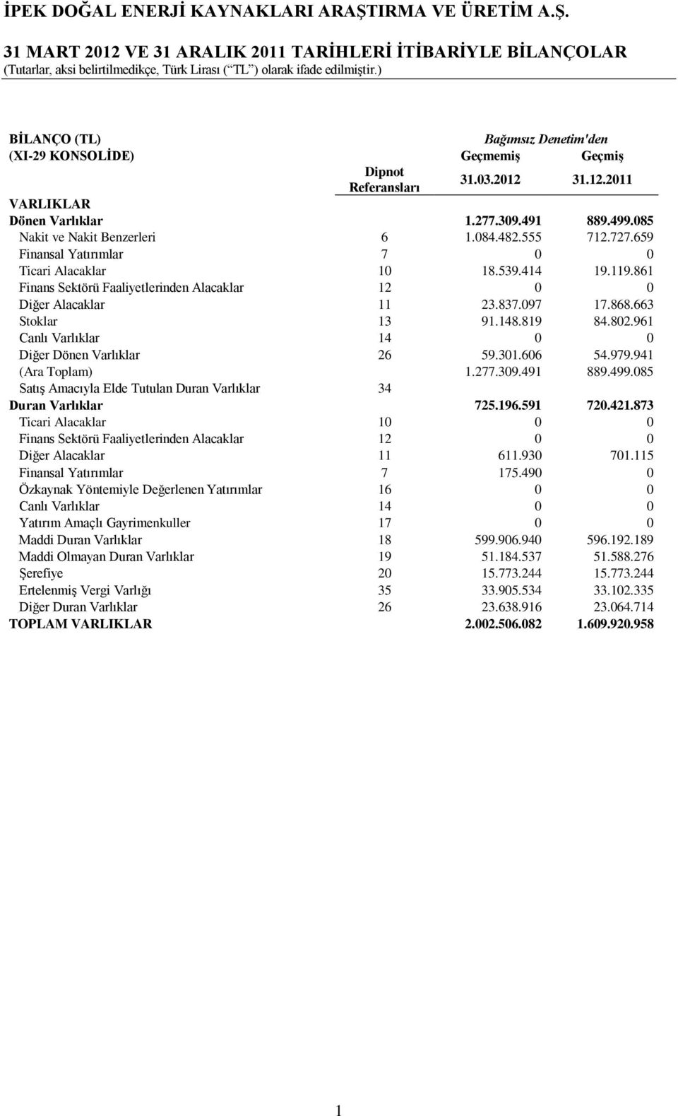 861 Finans Sektörü Faaliyetlerinden Alacaklar 12 0 0 Diğer Alacaklar 11 23.837.097 17.868.663 Stoklar 13 91.148.819 84.802.961 Canlı Varlıklar 14 0 0 Diğer Dönen Varlıklar 26 59.301.606 54.979.