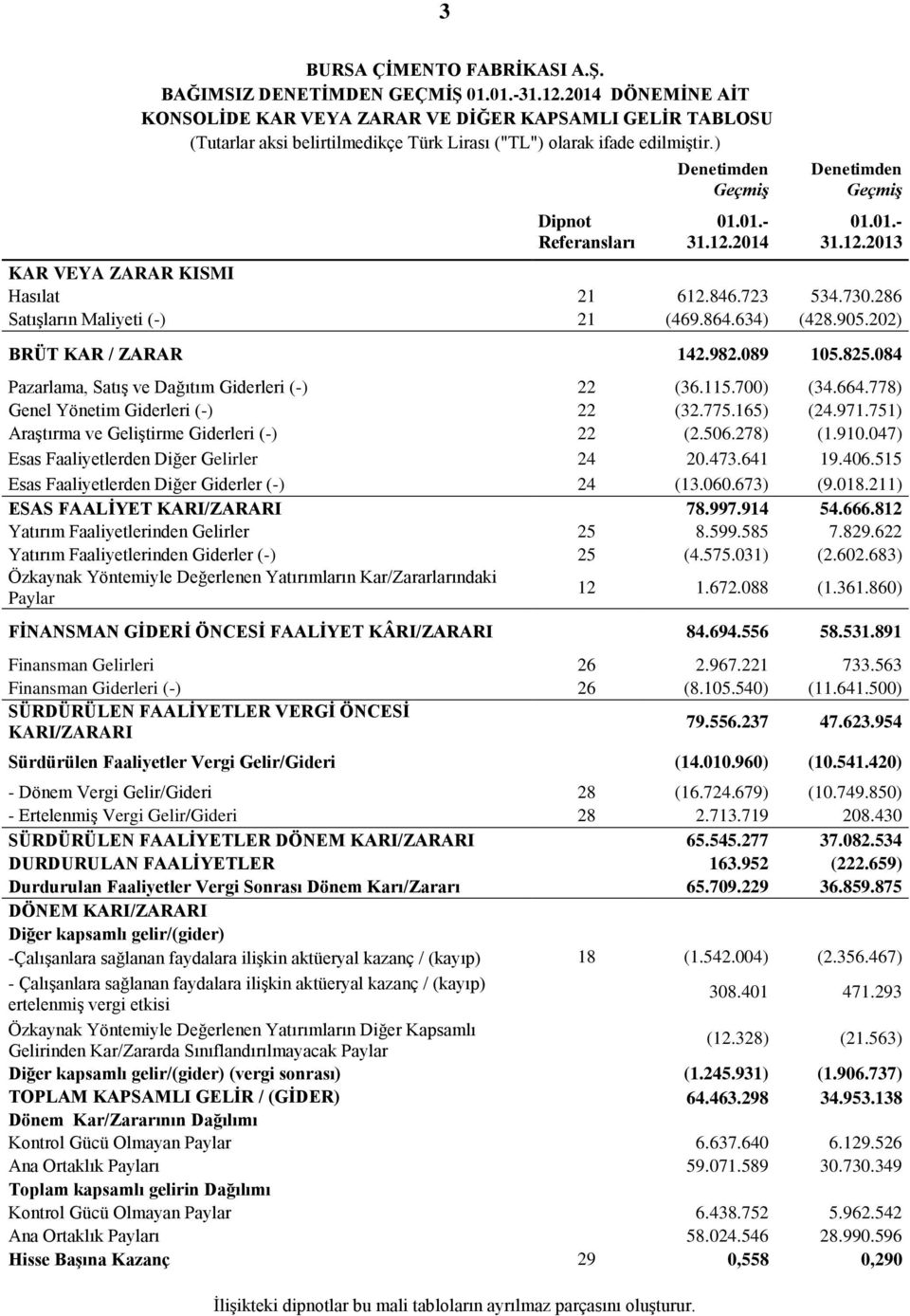 2014 Denetimden Geçmiş 31.12.2013 KAR VEYA ZARAR KISMI Hasılat 21 612.846.723 534.730.286 Satışların Maliyeti (-) 21 (469.864.634) (428.905.202) BRÜT KAR / ZARAR 142.982.089 105.825.