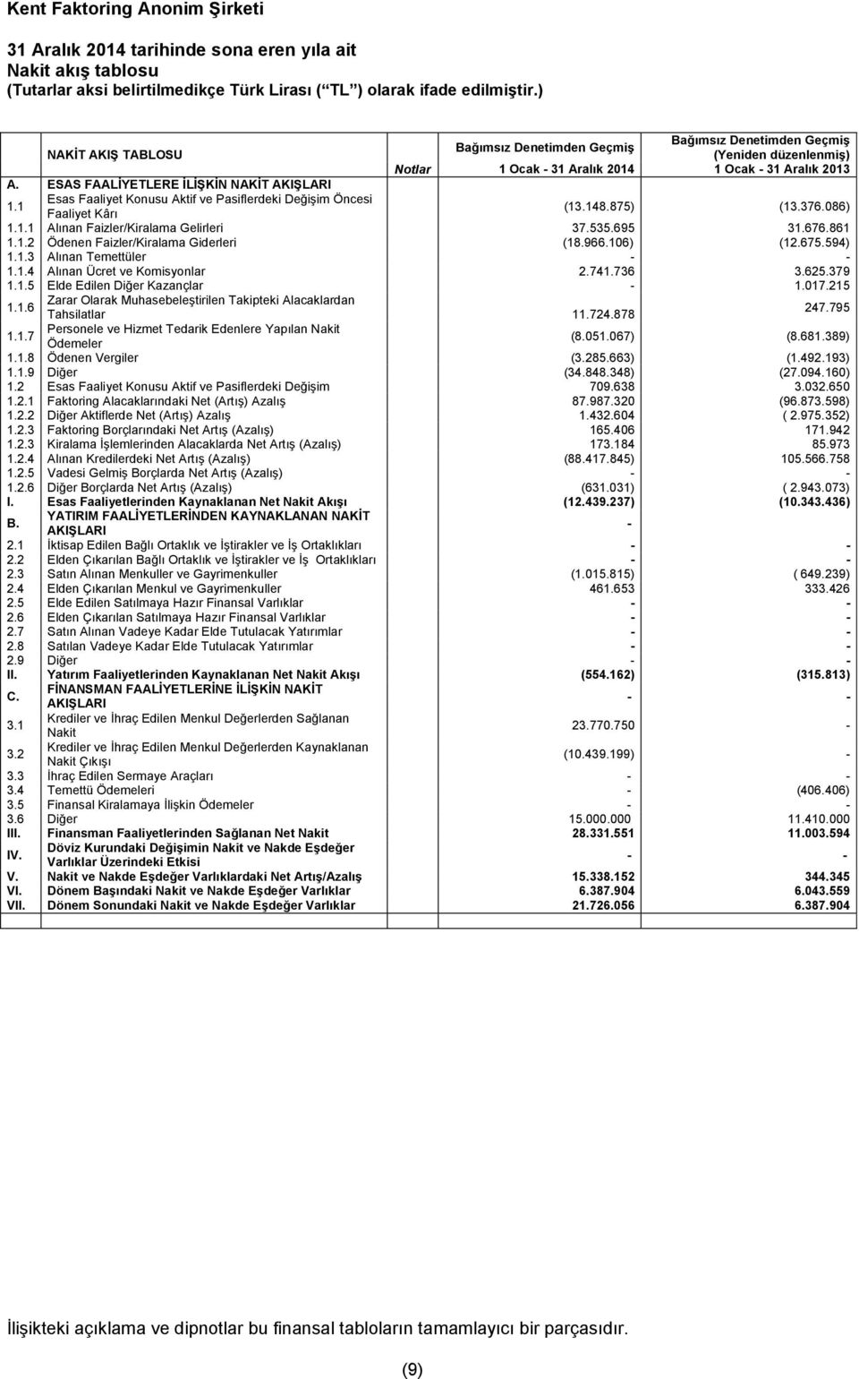 1 Esas Faaliyet Konusu Aktif ve Pasiflerdeki Değişim Öncesi Faaliyet Kârı (13.148.875) (13.376.086) 1.1.1 Alınan Faizler/Kiralama Gelirleri 37.535.695 31.676.861 1.1.2 Ödenen Faizler/Kiralama Giderleri (18.