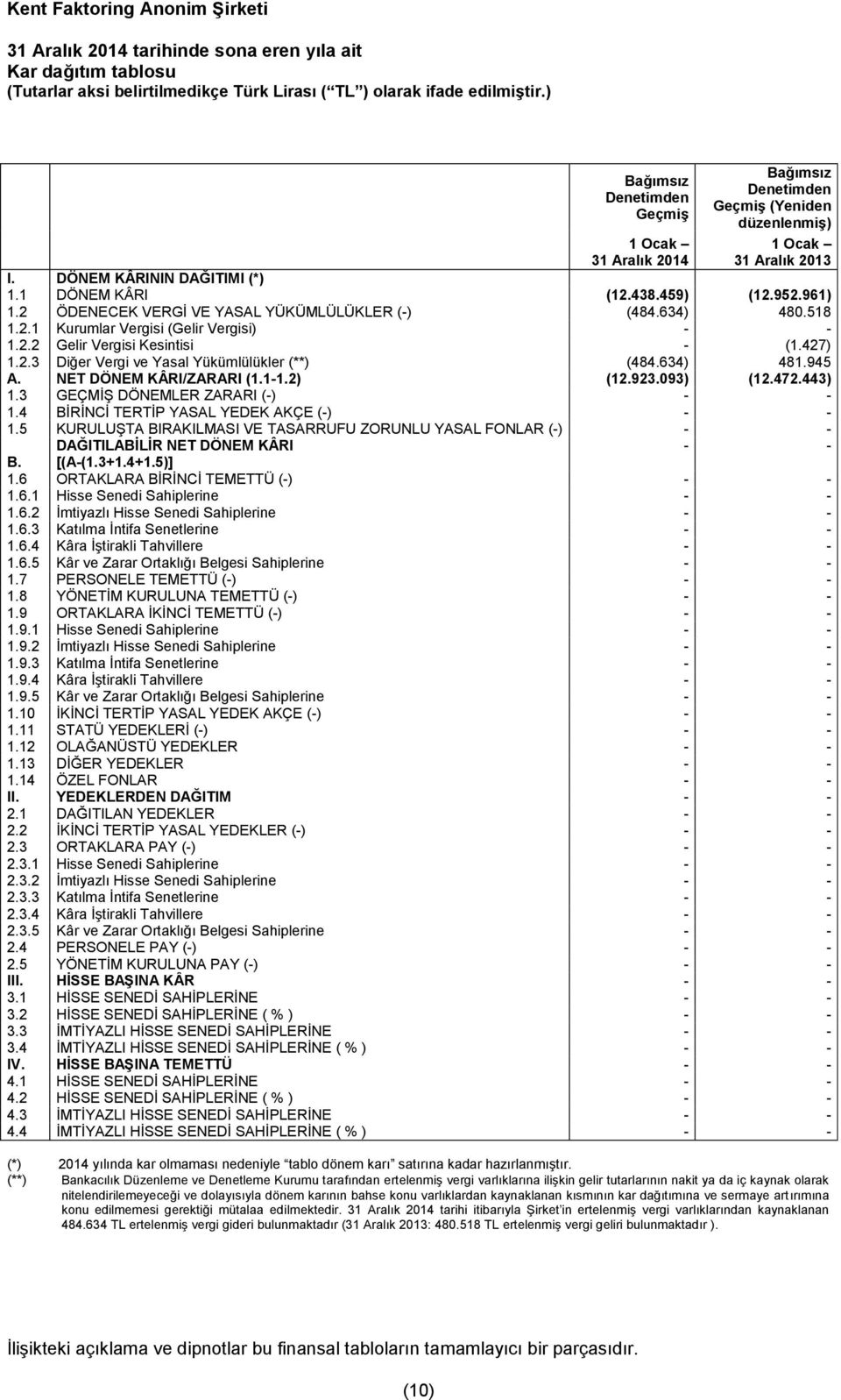 2 ÖDENECEK VERGİ VE YASAL YÜKÜMLÜLÜKLER (-) (484.634) 480.518 1.2.1 Kurumlar Vergisi (Gelir Vergisi) - - 1.2.2 Gelir Vergisi Kesintisi - (1.427) 1.2.3 Diğer Vergi ve Yasal Yükümlülükler (**) (484.