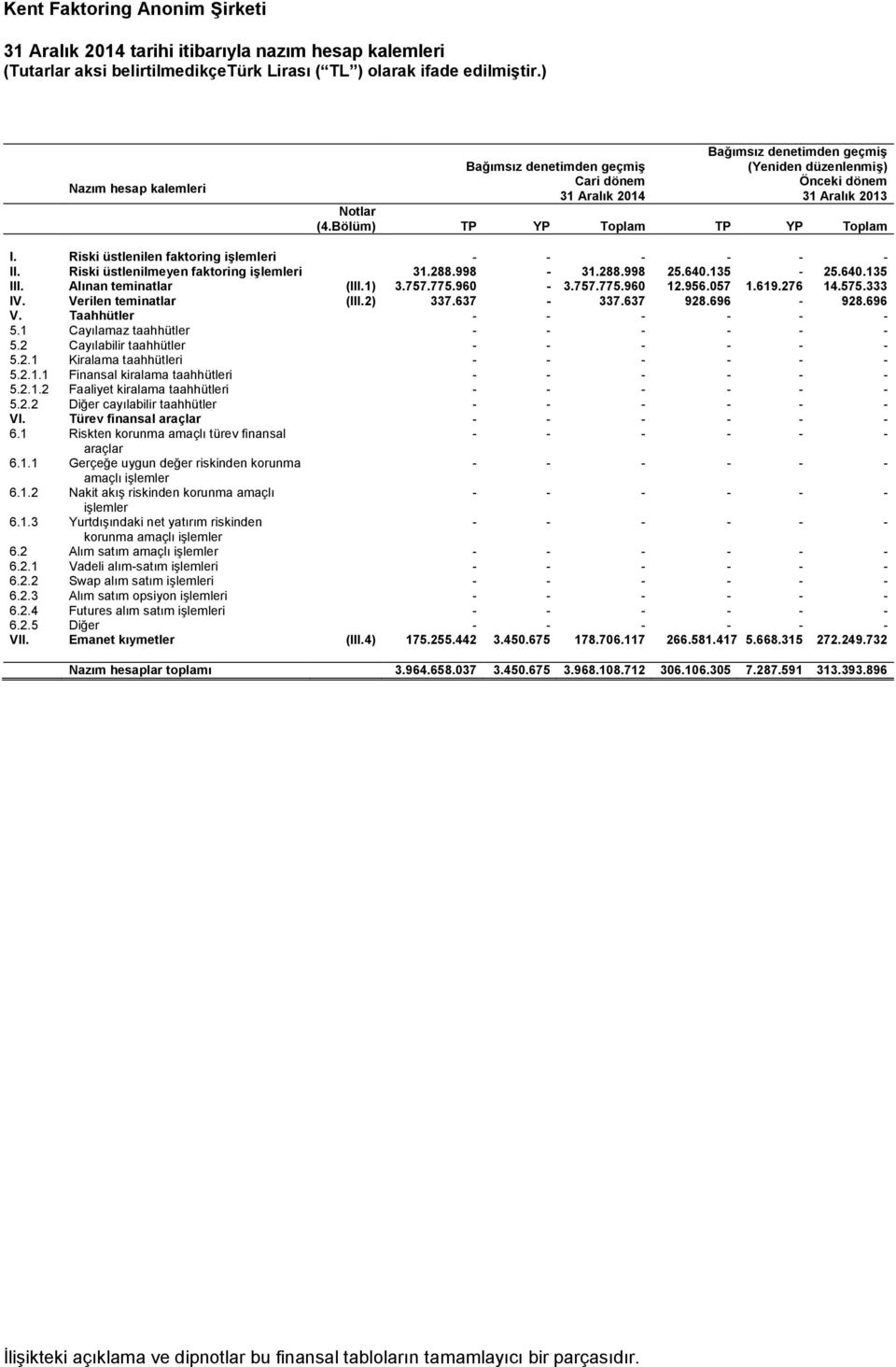 Riski üstlenilen faktoring işlemleri - - - - - - II. Riski üstlenilmeyen faktoring işlemleri 31.288.998-31.288.998 25.640.135-25.640.135 III. Alınan teminatlar (III.1) 3.757.775.960-3.757.775.960 12.