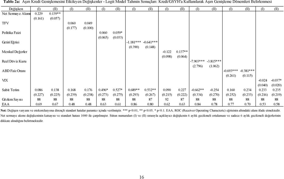 148) Menkul Değerler -0.122 0.137** (98) (64) Reel Döviz Kuru -7.903*** -3.815*** (2.796) (62) ABD Faiz Oranı -93*** -0.381*** (61) (0.115) VIX -24-37* (40) (20) Sabit Terim 86 0.138 0.168 0.