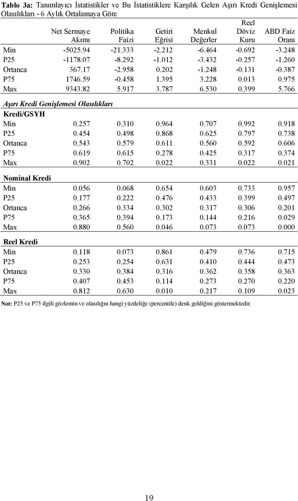 975 Max 9343.82 5.917 3.787 6.530 0.399 5.766 Aşırı Kredi Genişlemesi Olasılıkları Kredi/GSYH Min 57 0.310 0.964 0.707 0.992 0.918 P25 54 98 68 25 0.797 0.738 Ortanca 0.543 0.579 11 0.560 0.