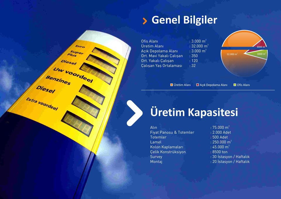 000 m 2 3000 m 2 Üretim Alanı Açık Depolama Alanı Ofis Alanı Üretim Kapasitesi Alın Fiyat Panosu & Totemler Totemler Lamel