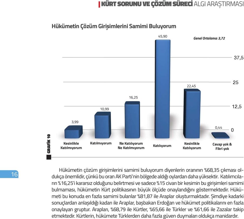 Katılımcıların %16,25 i kararsız olduğunu belirtmesi ve sadece %15 civarı bir kesimin bu girișimleri samimi bulmaması, hükümetin Kürt politikasının büyük ölçüde onaylandığını göstermektedir.