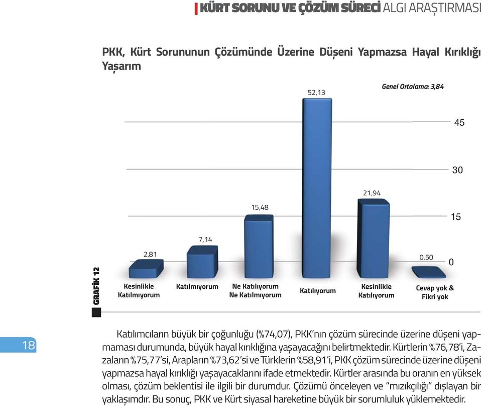 Kürtlerin %76,78 i, Zazaların %75,77 si, Arapların %73,62 si ve Türklerin %58,91 i, PKK çözüm sürecinde üzerine düșeni yapmazsa hayal kırıklığı yașayacaklarını ifade etmektedir.