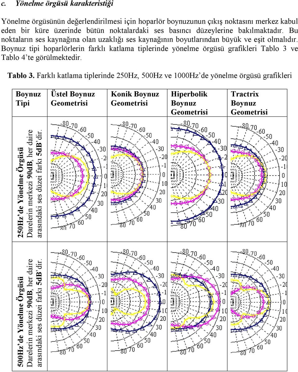 tipi hoparlörlerin farklı katlama tiplerinde yönelme örgüsü grafikleri Tablo 3 