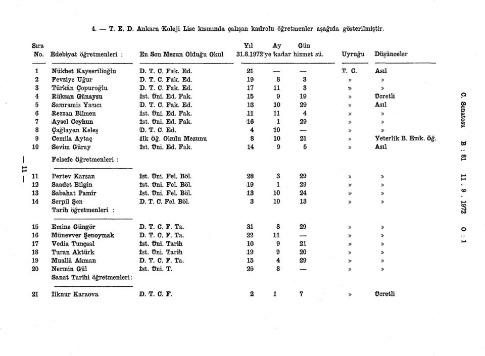 Ed. D. T. C. Fak. Ed. ist. üni. Eid. Fak. D. T. C. Fak. Ed. ist. Üni. Ed. Fak. ist. Üni. Ed. Fak. D. T. C. Ed. ilk öğ. Okulu Mezunu ist. Üni. Ed. Fak. aı 9 7 5 8 8 9 0 0 0 9 9 9 9 5 T. C. > Felsefe öğretmenleri : Pertev Karsan Saadet Bilgin Sabahat Pamir Serpil Şen Tarih öğretmenleri : İst, Üni.