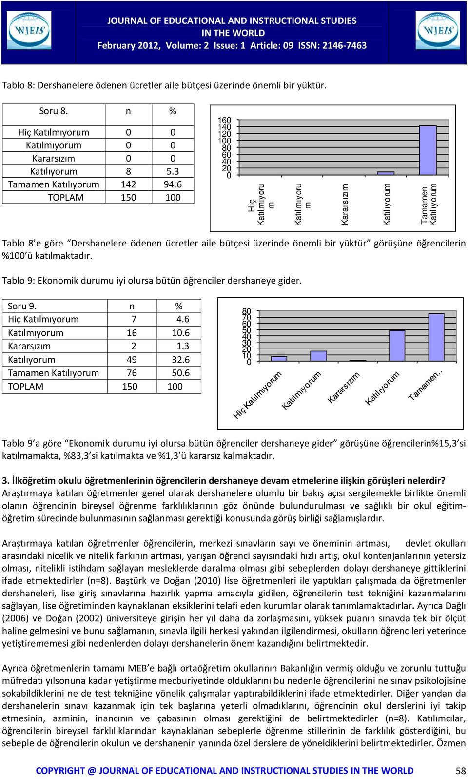 Tablo 9: Ekonomik durumu iyi olursa bütün öğrenciler dershaneye gider. Soru 9. n % 7 4.6 16 1.6 Kararsızım 2 1.3 49 32.6 Tamamen 76 5.