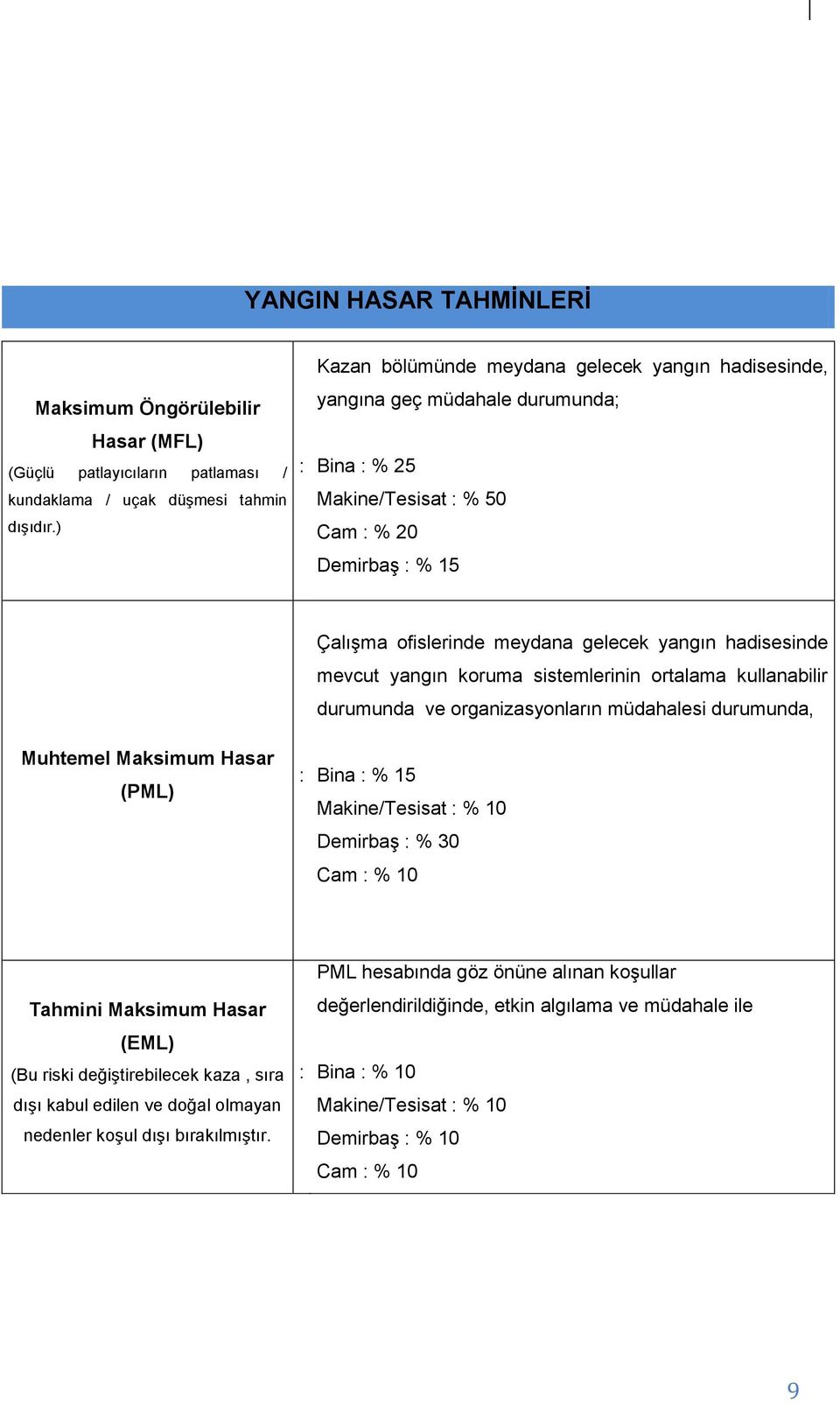 gelecek yangın hadisesinde mevcut yangın koruma sistemlerinin ortalama kullanabilir durumunda ve organizasyonların müdahalesi durumunda, Bina % 15 Makine/Tesisat % 10 DemirbaĢ % 30 Cam % 10 Tahmini