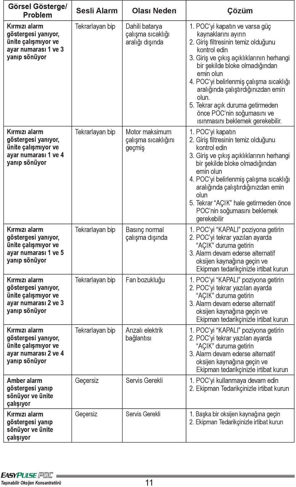 göstergesi yanıyor, ünite çalışmıyor ve ayar numarası 2 ve 4 yanıp sönüyor Amber alarm göstergesi yanıp sönüyor ve ünite çalışıyor Kırmızı alarm göstergesi yanıp sönüyor ve ünite çalışıyor Sesli