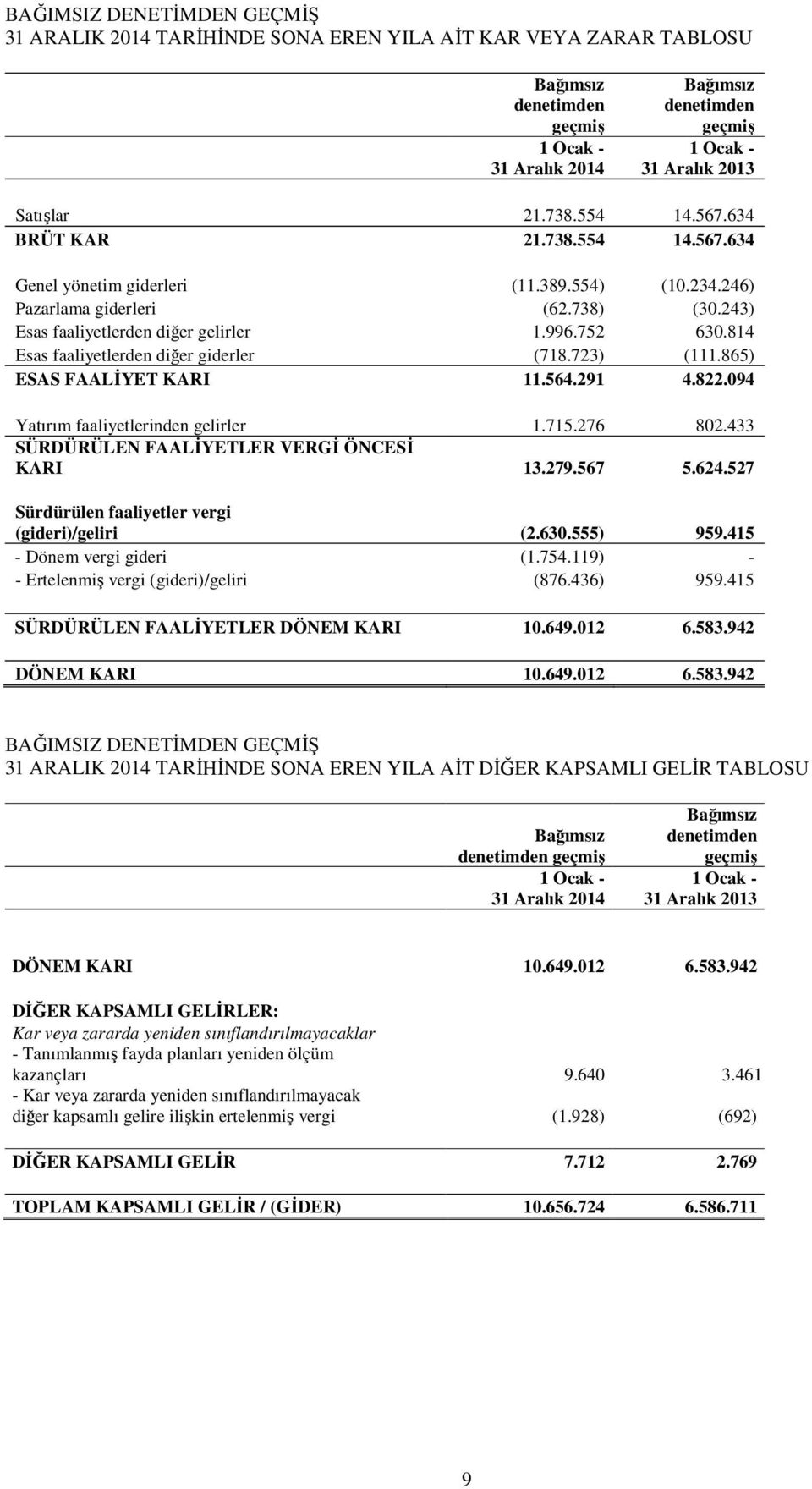 814 Esas faaliyetlerden diğer giderler (718.723) (111.865) ESAS FAALİYET KARI 11.564.291 4.822.094 Yatırım faaliyetlerinden gelirler 1.715.276 802.433 SÜRDÜRÜLEN FAALİYETLER VERGİ ÖNCESİ KARI 13.279.